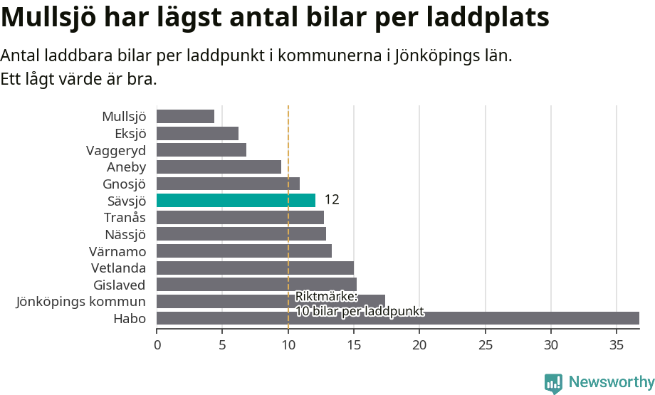 Graf: Antal laddplatser per laddbar bil i Jönköpings län